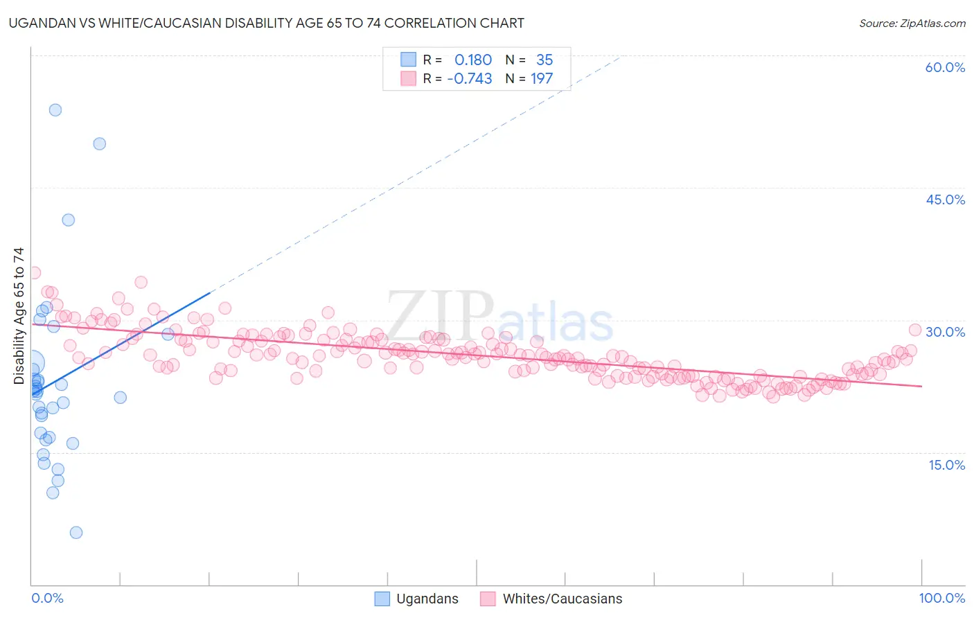 Ugandan vs White/Caucasian Disability Age 65 to 74