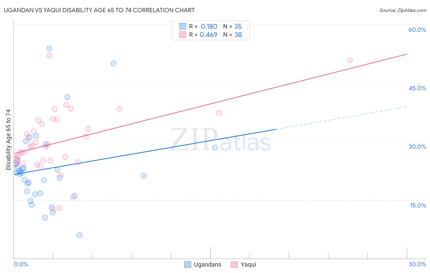 Ugandan vs Yaqui Disability Age 65 to 74