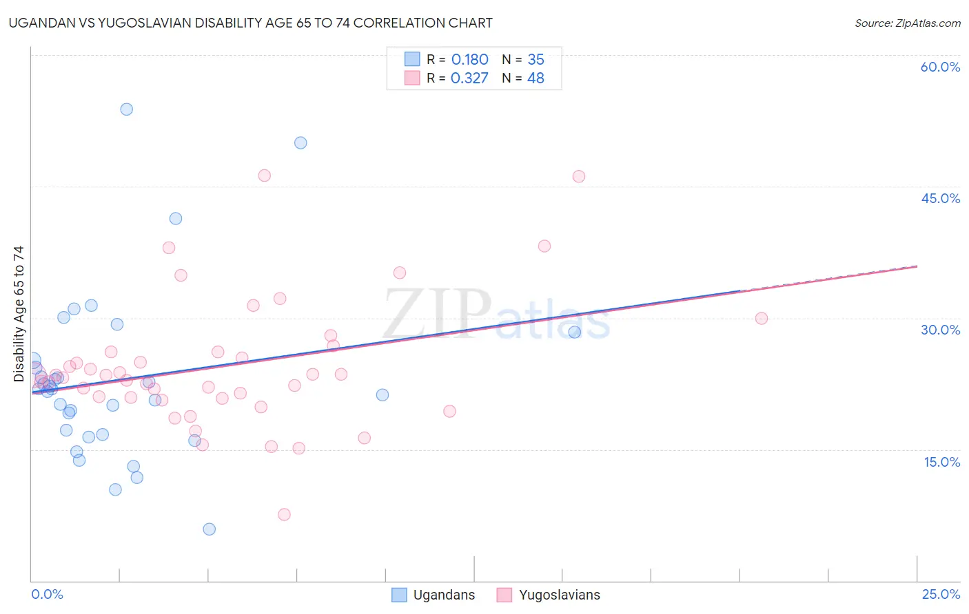 Ugandan vs Yugoslavian Disability Age 65 to 74