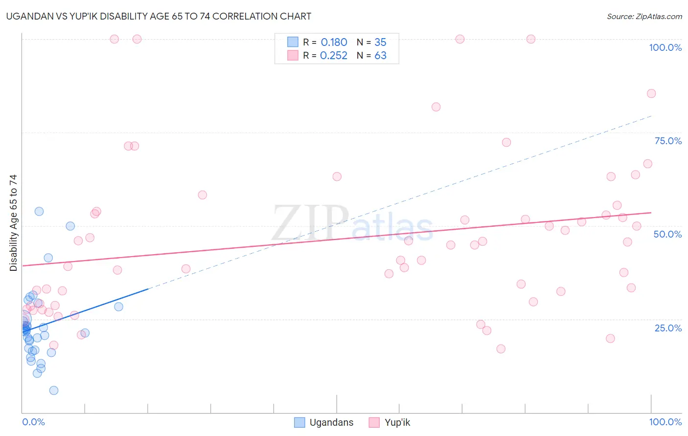 Ugandan vs Yup'ik Disability Age 65 to 74