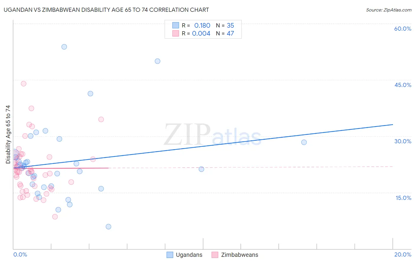 Ugandan vs Zimbabwean Disability Age 65 to 74