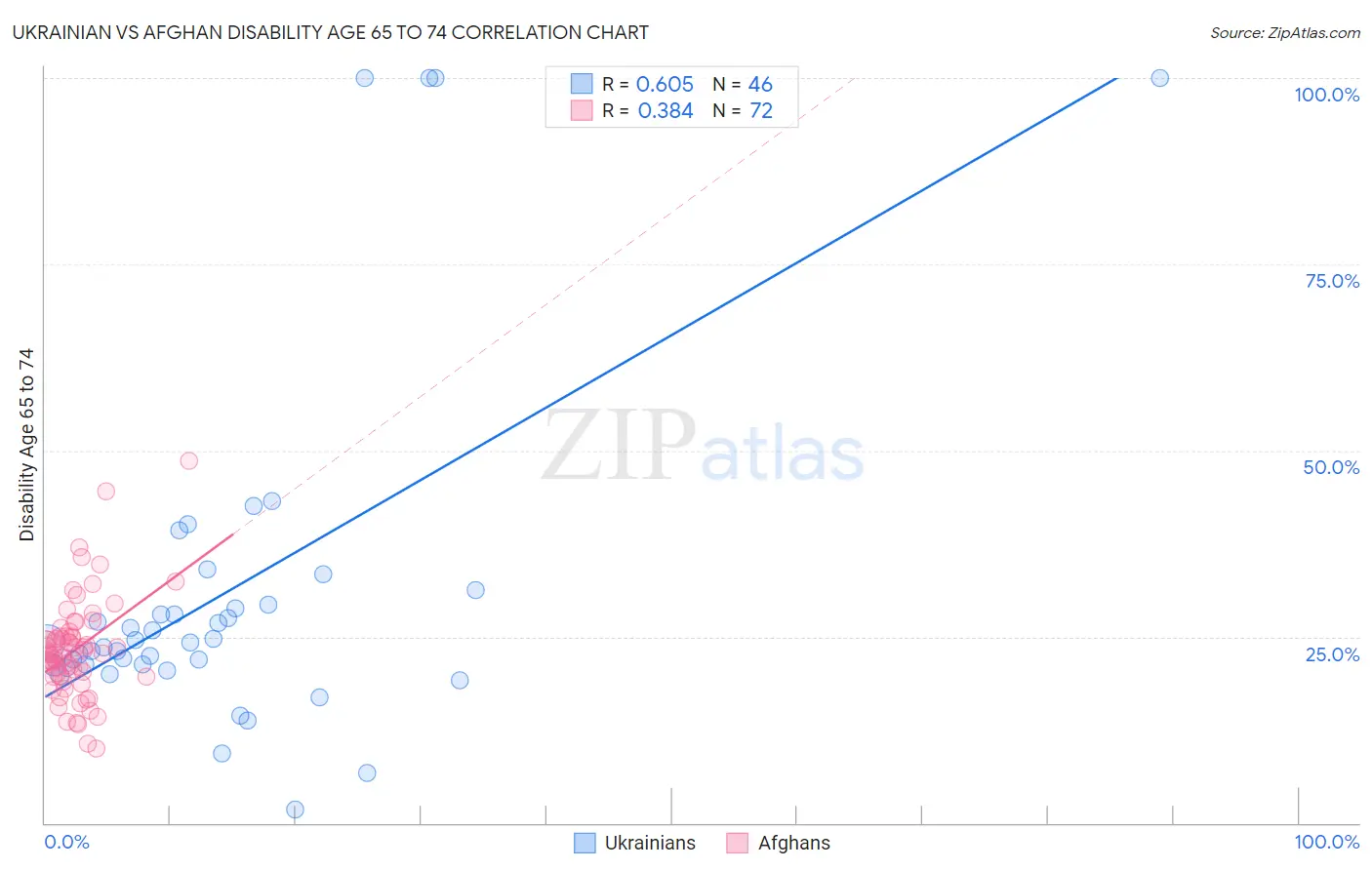Ukrainian vs Afghan Disability Age 65 to 74