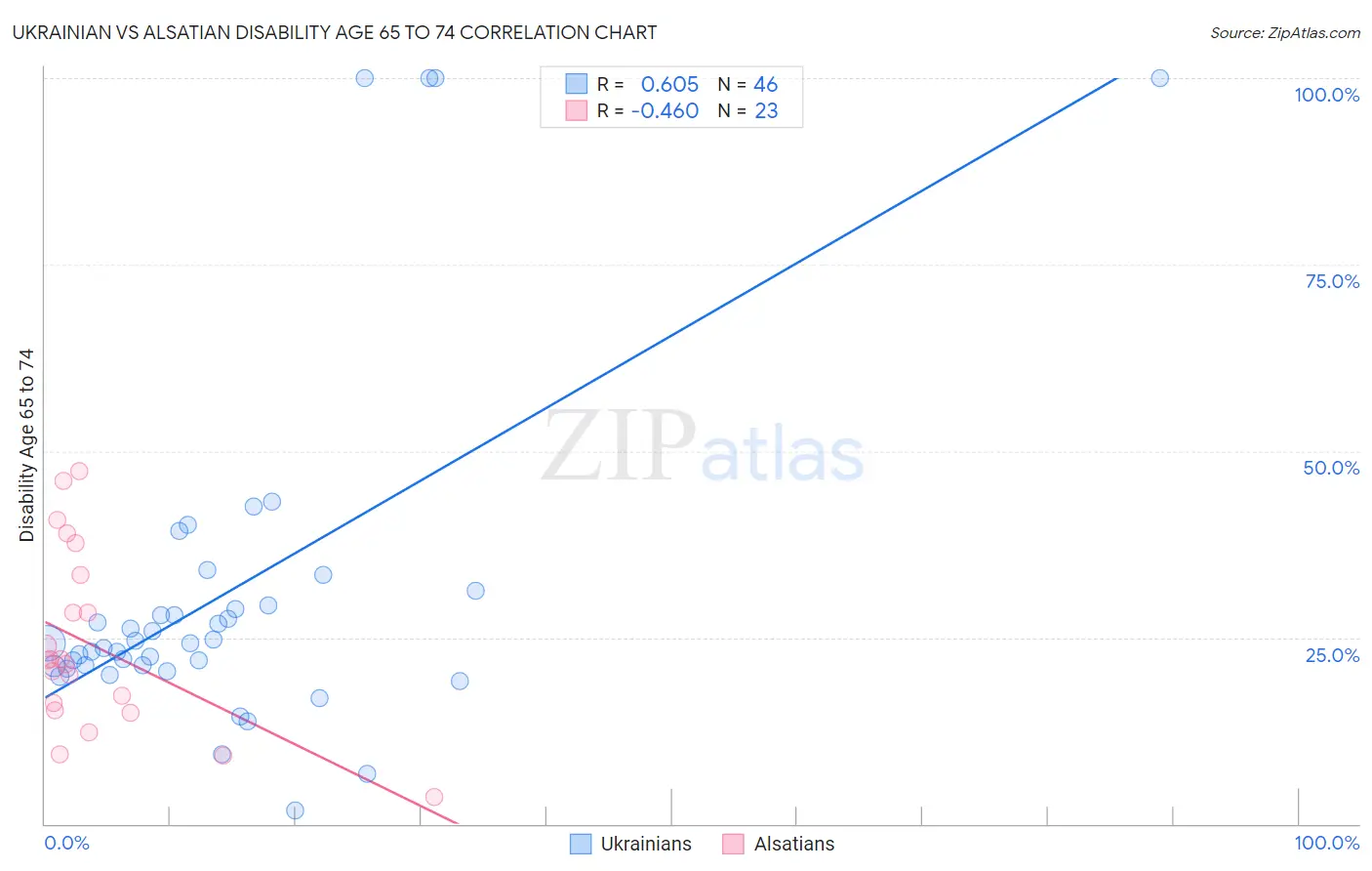 Ukrainian vs Alsatian Disability Age 65 to 74