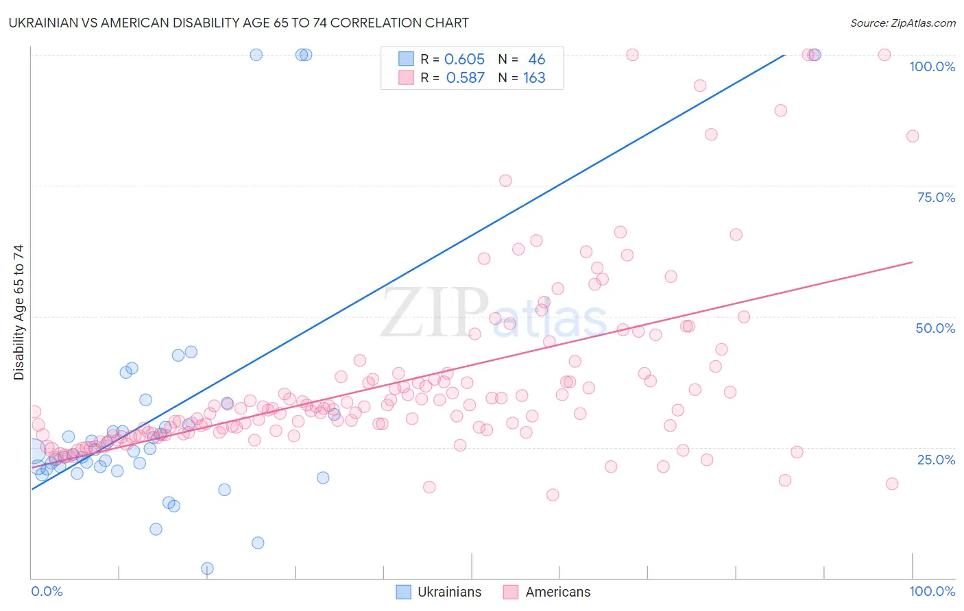 Ukrainian vs American Disability Age 65 to 74