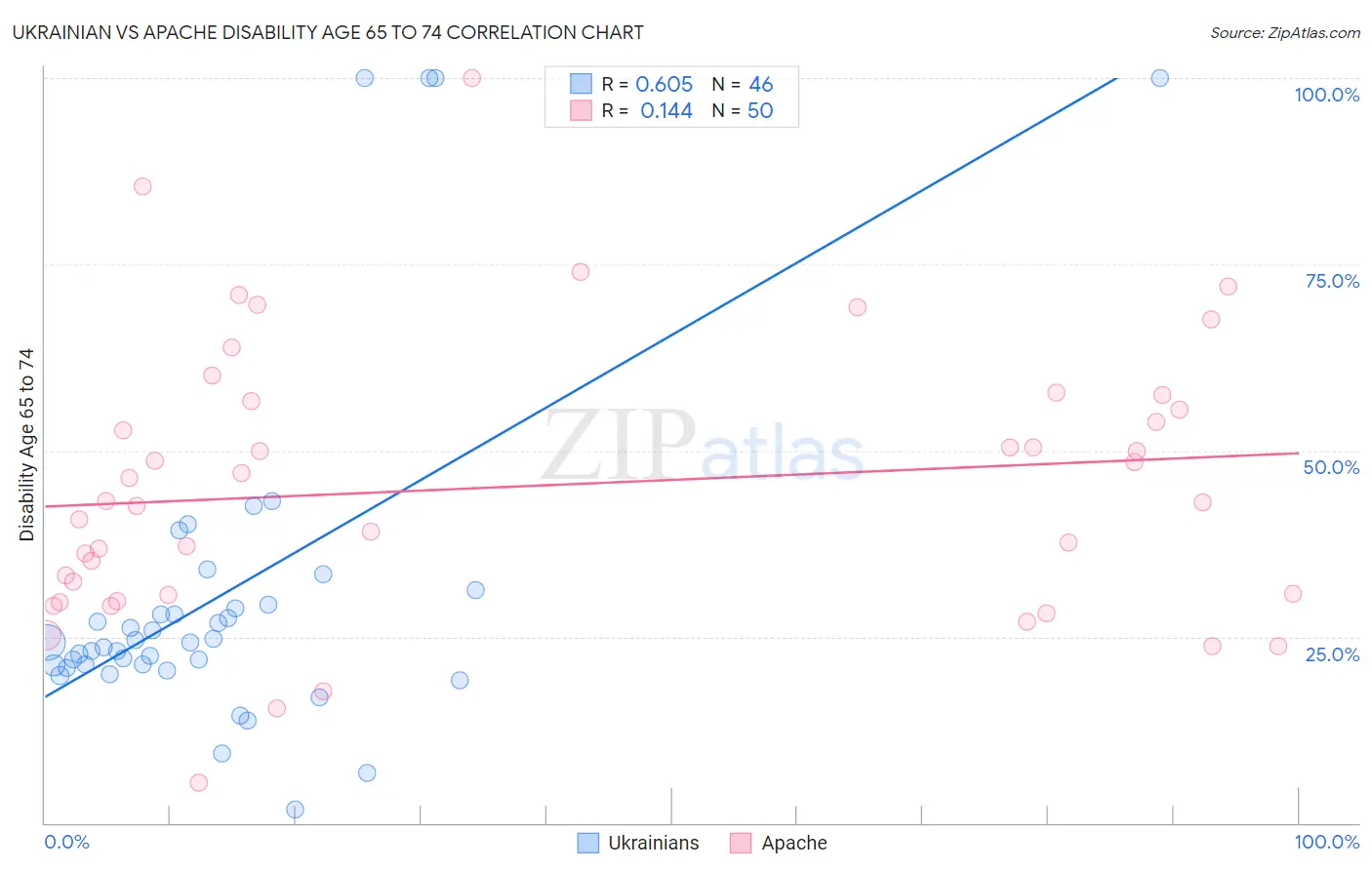 Ukrainian vs Apache Disability Age 65 to 74