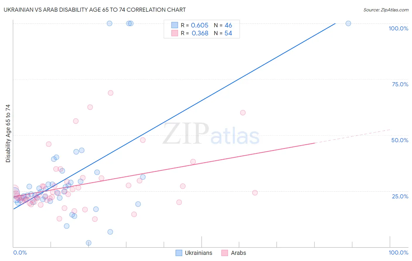 Ukrainian vs Arab Disability Age 65 to 74