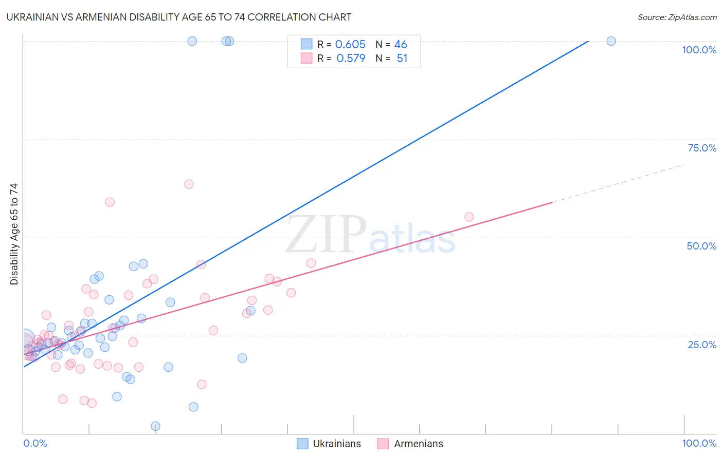 Ukrainian vs Armenian Disability Age 65 to 74