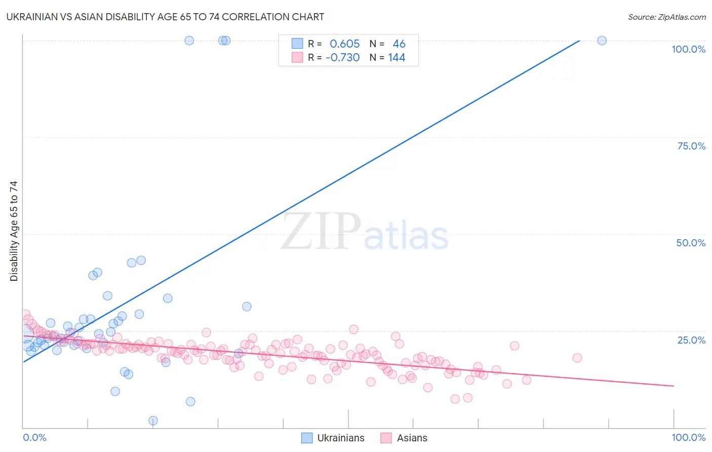 Ukrainian vs Asian Disability Age 65 to 74