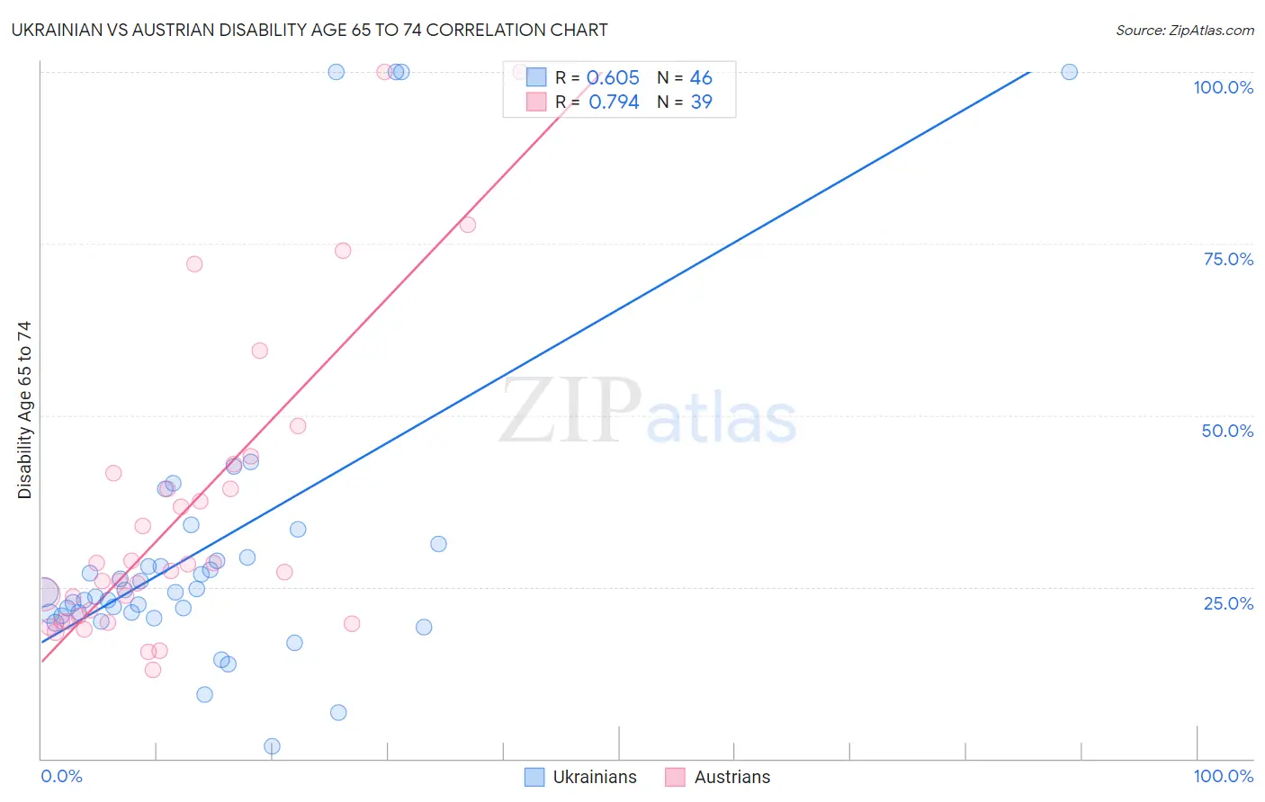 Ukrainian vs Austrian Disability Age 65 to 74
