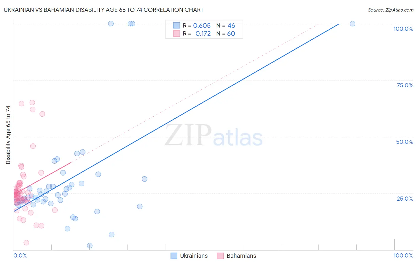 Ukrainian vs Bahamian Disability Age 65 to 74