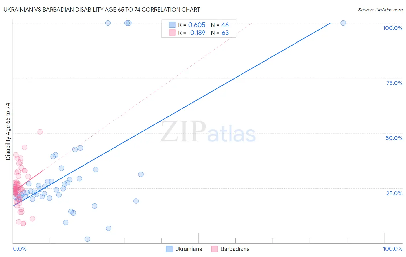 Ukrainian vs Barbadian Disability Age 65 to 74