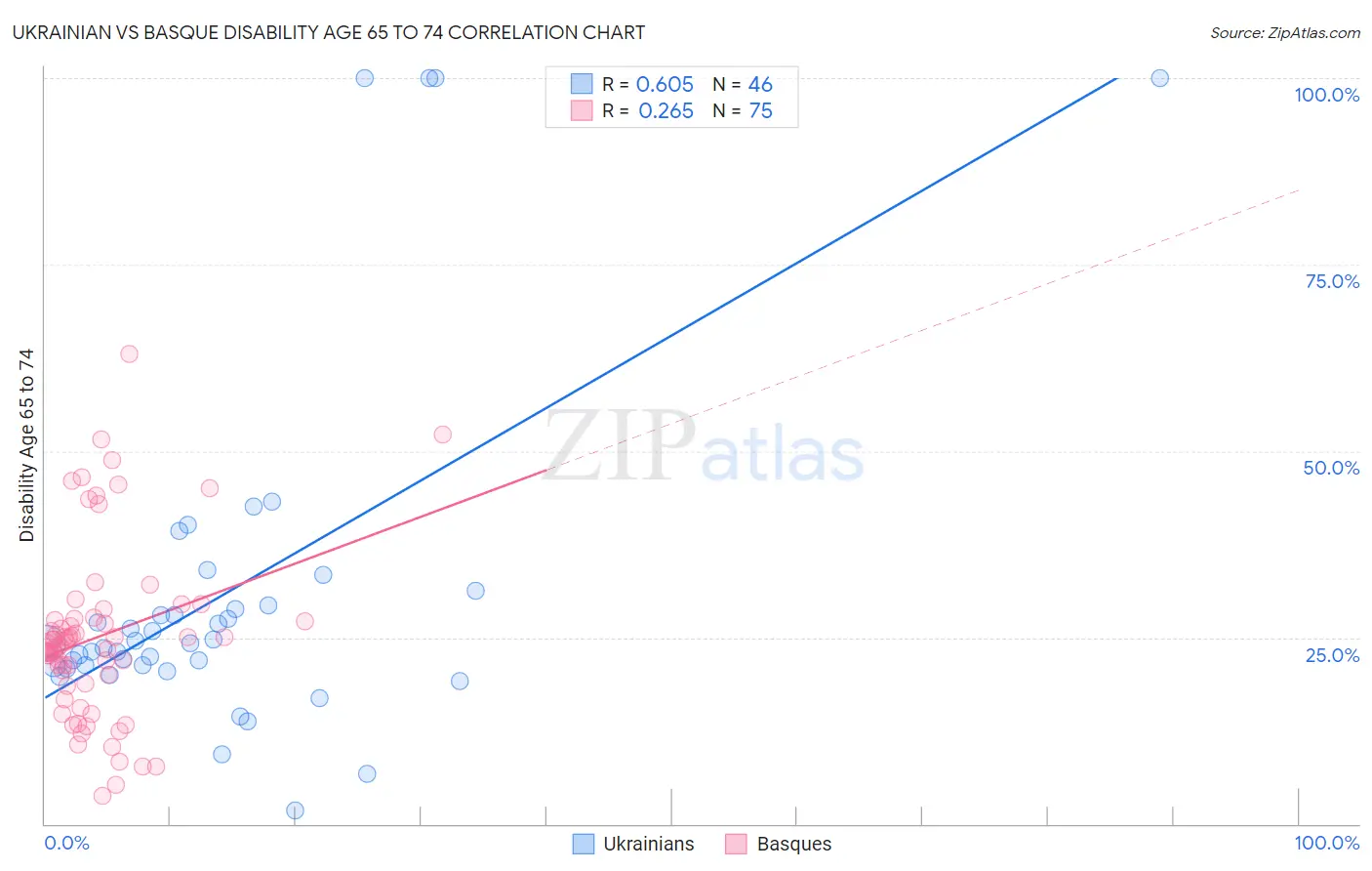 Ukrainian vs Basque Disability Age 65 to 74