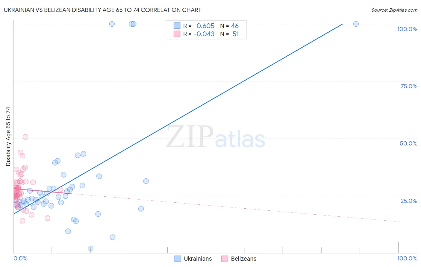 Ukrainian vs Belizean Disability Age 65 to 74