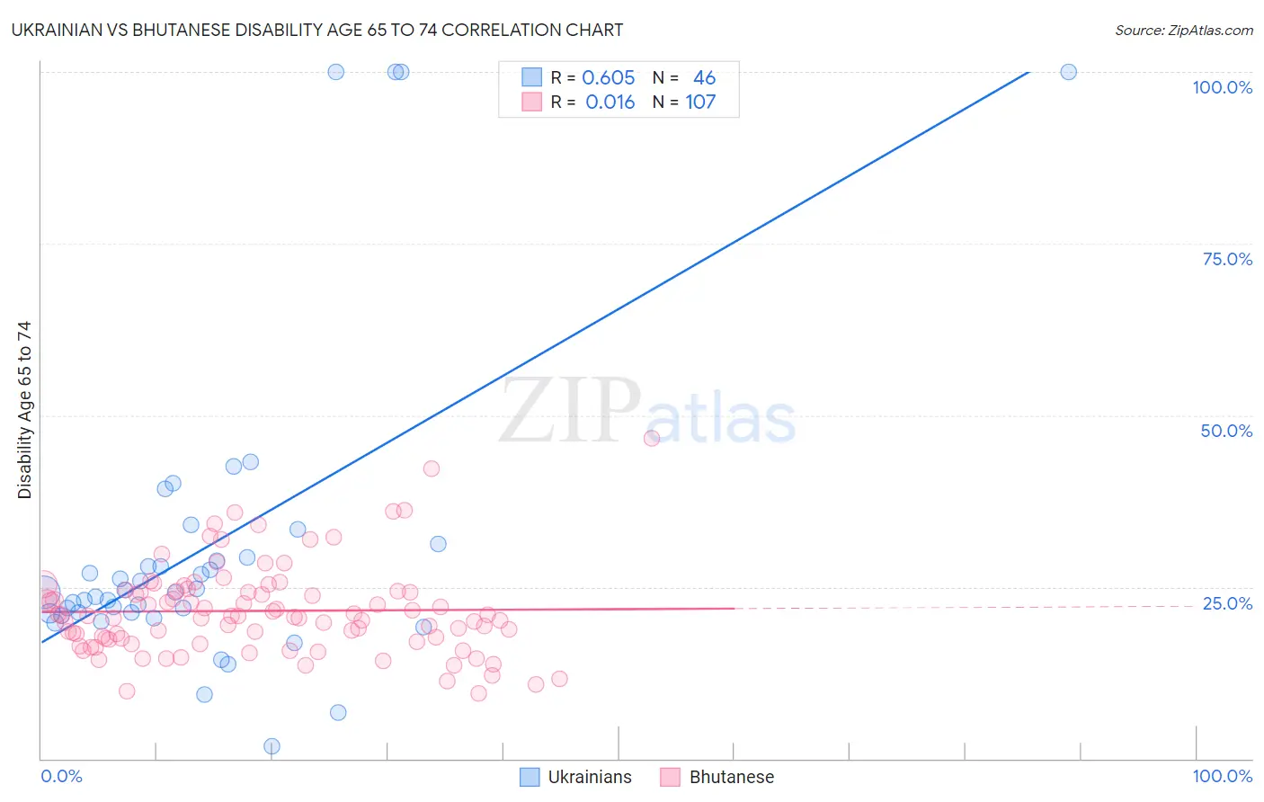 Ukrainian vs Bhutanese Disability Age 65 to 74