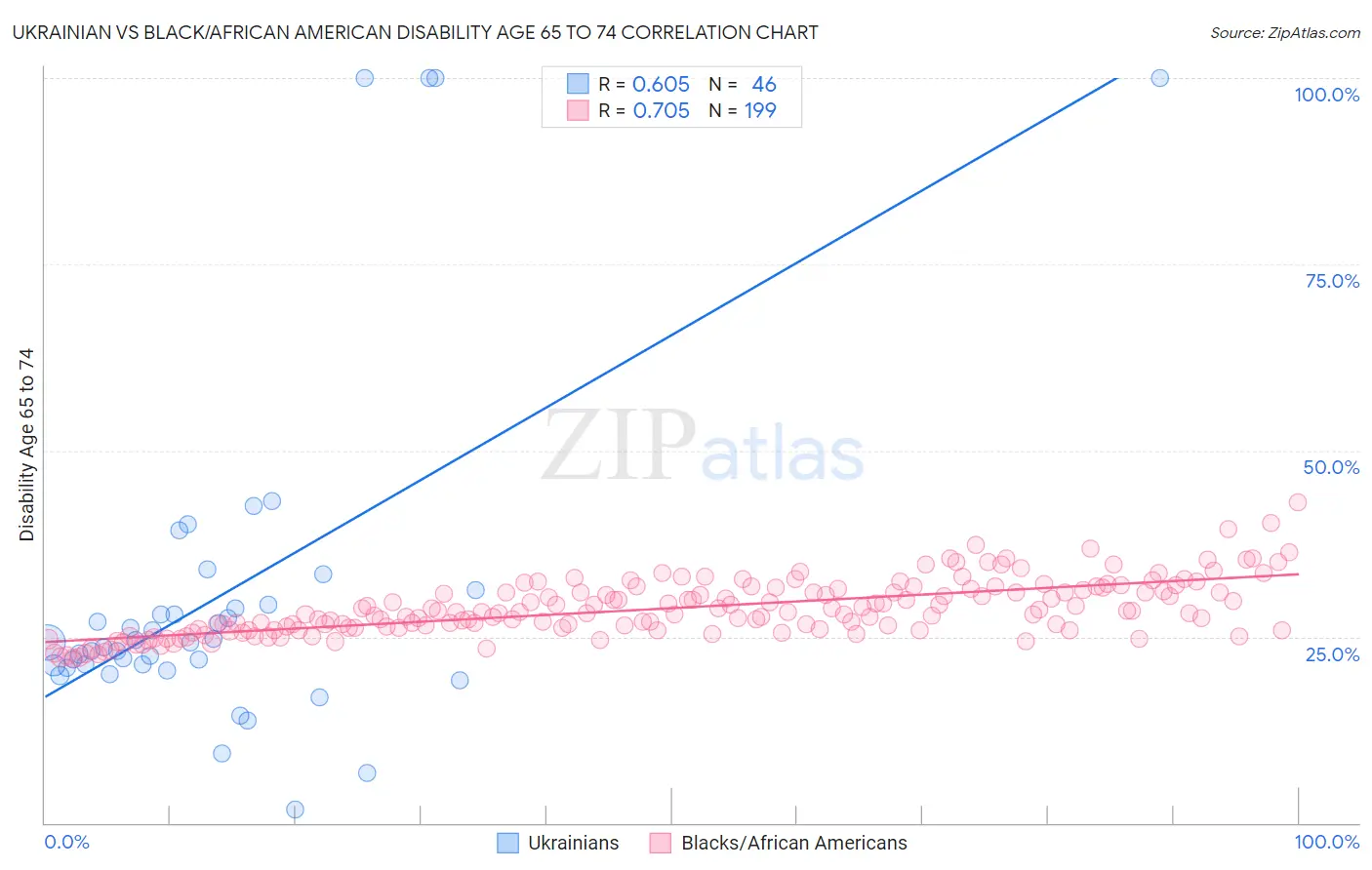 Ukrainian vs Black/African American Disability Age 65 to 74