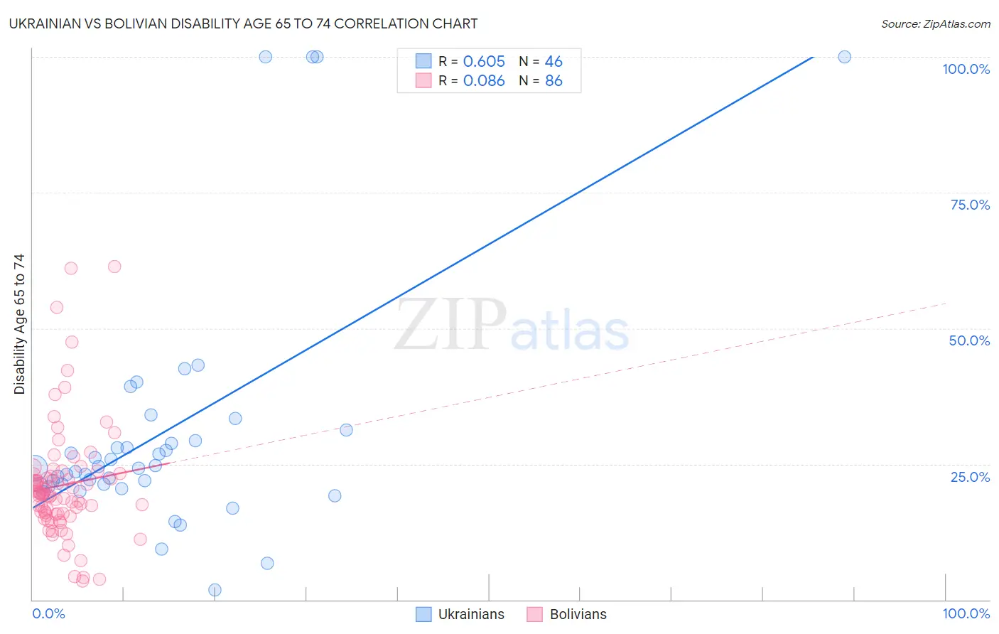 Ukrainian vs Bolivian Disability Age 65 to 74