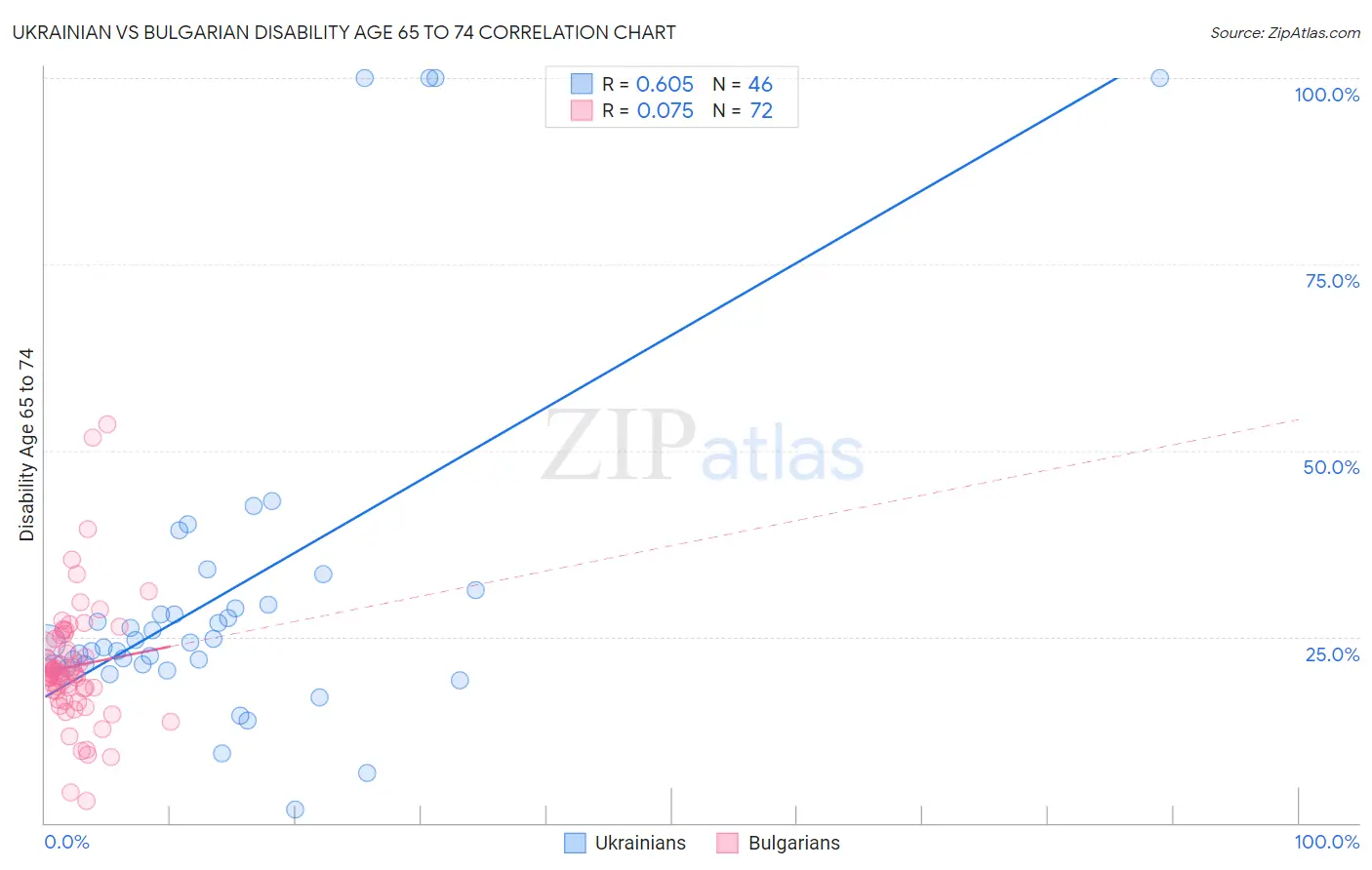 Ukrainian vs Bulgarian Disability Age 65 to 74