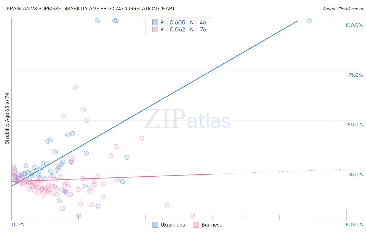Ukrainian vs Burmese Disability Age 65 to 74