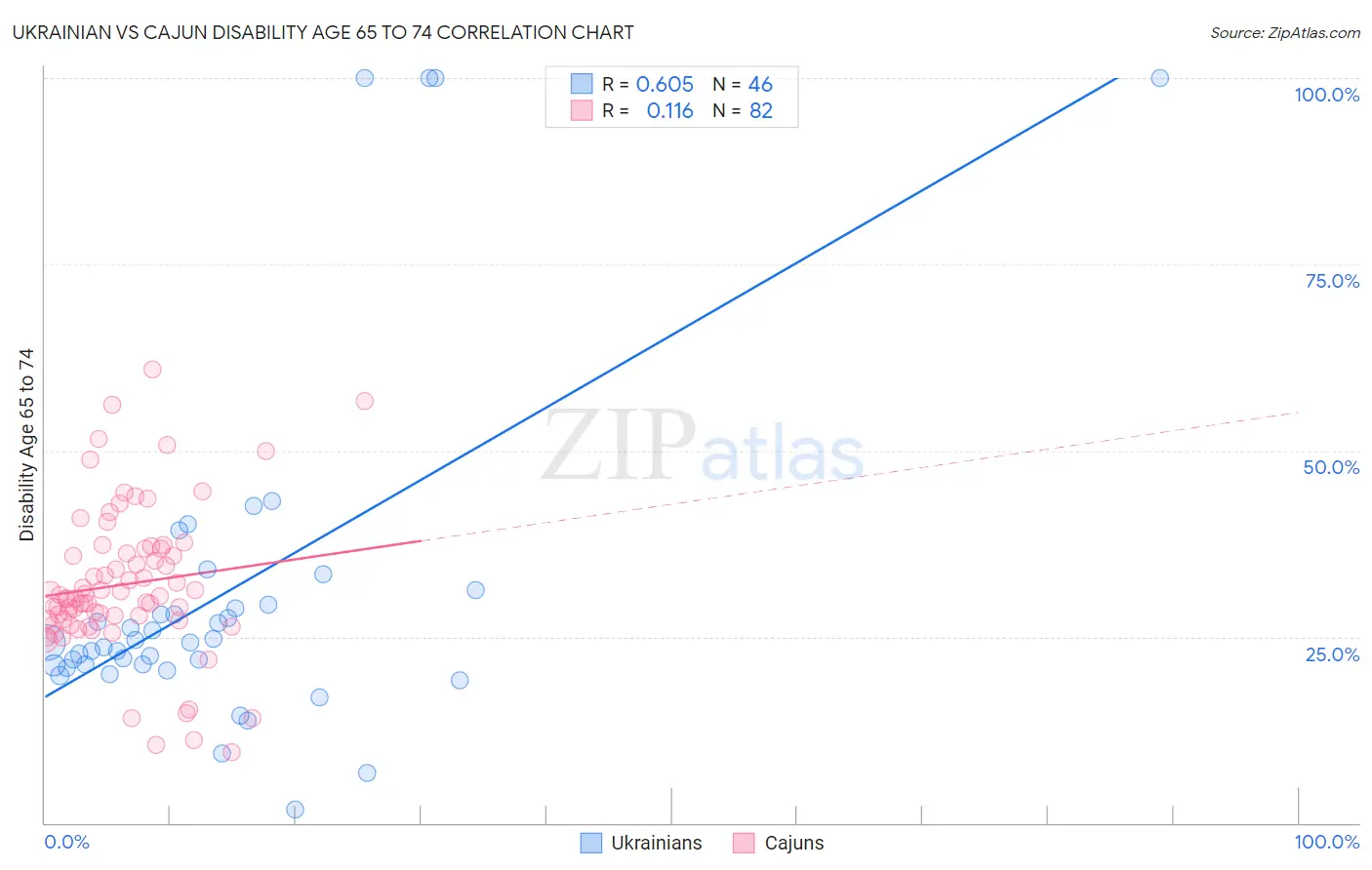 Ukrainian vs Cajun Disability Age 65 to 74