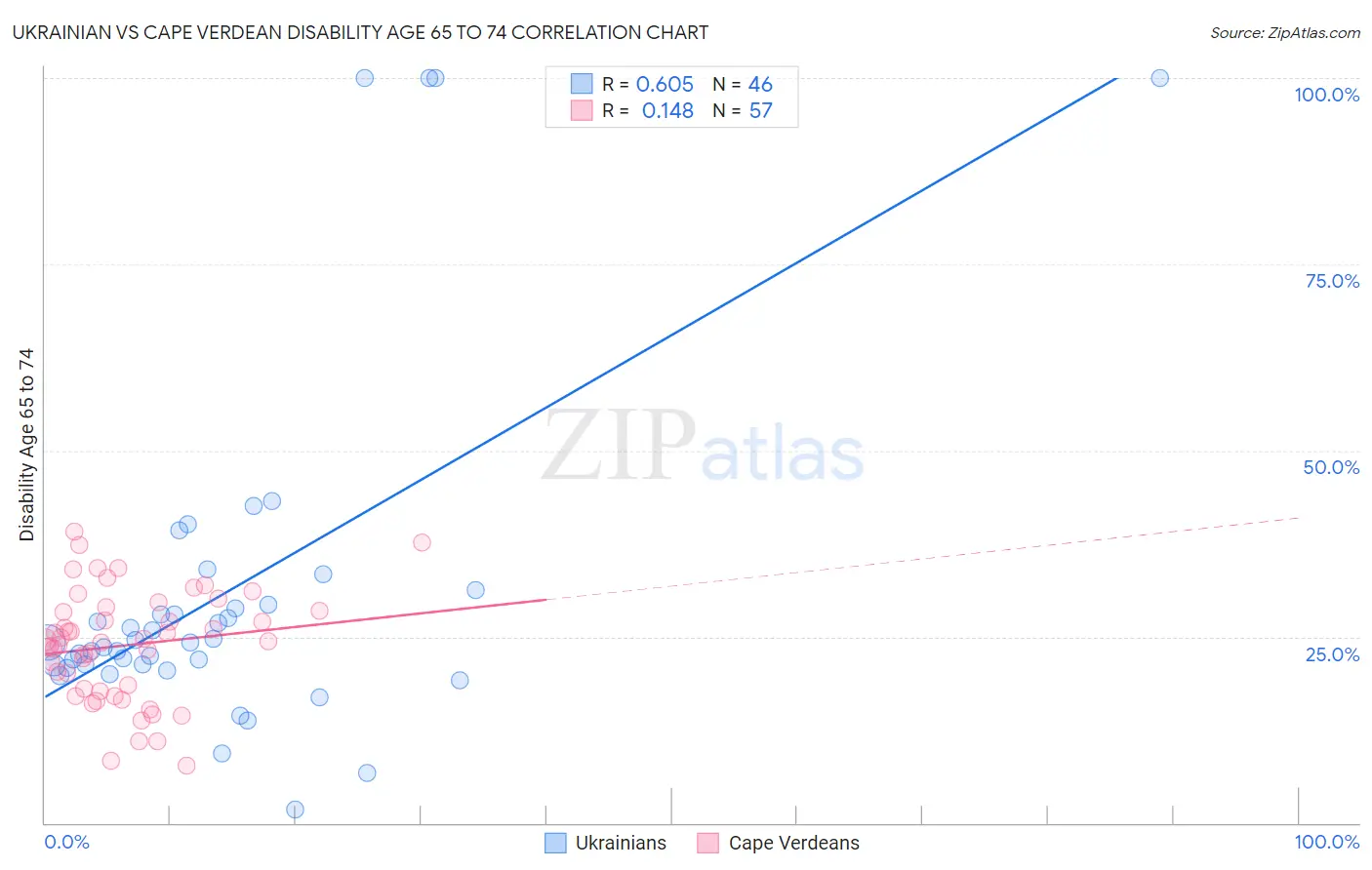 Ukrainian vs Cape Verdean Disability Age 65 to 74