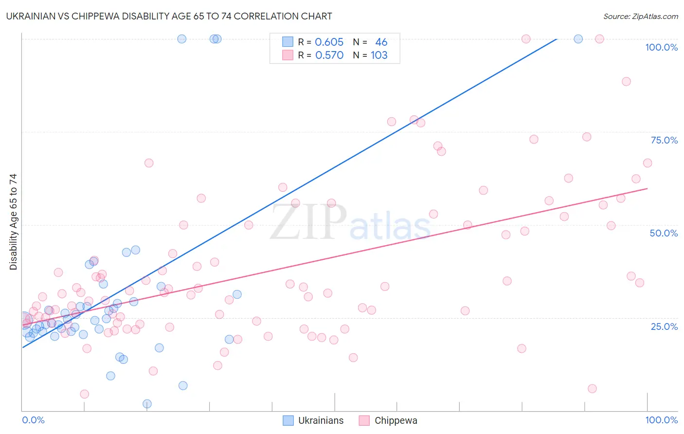 Ukrainian vs Chippewa Disability Age 65 to 74