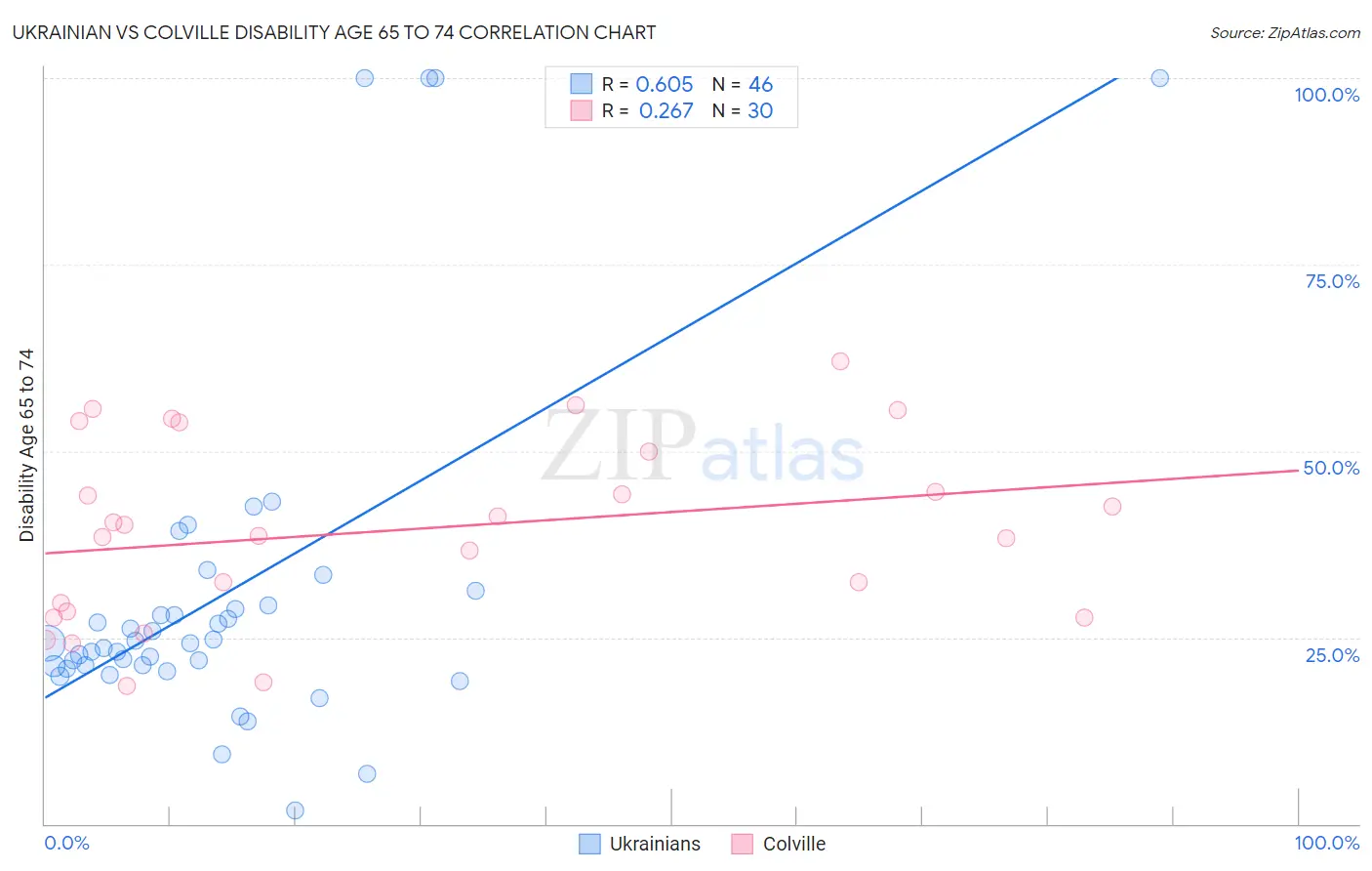Ukrainian vs Colville Disability Age 65 to 74
