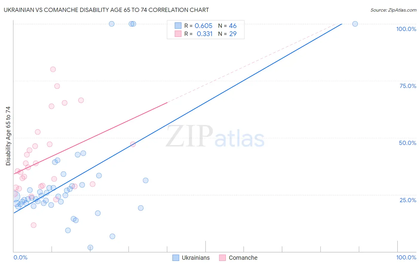 Ukrainian vs Comanche Disability Age 65 to 74