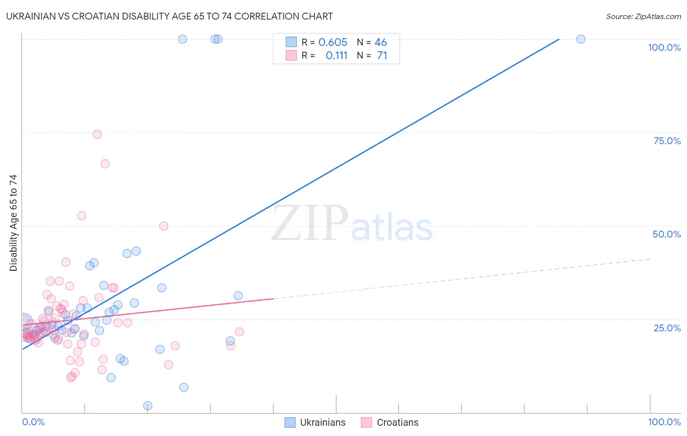 Ukrainian vs Croatian Disability Age 65 to 74