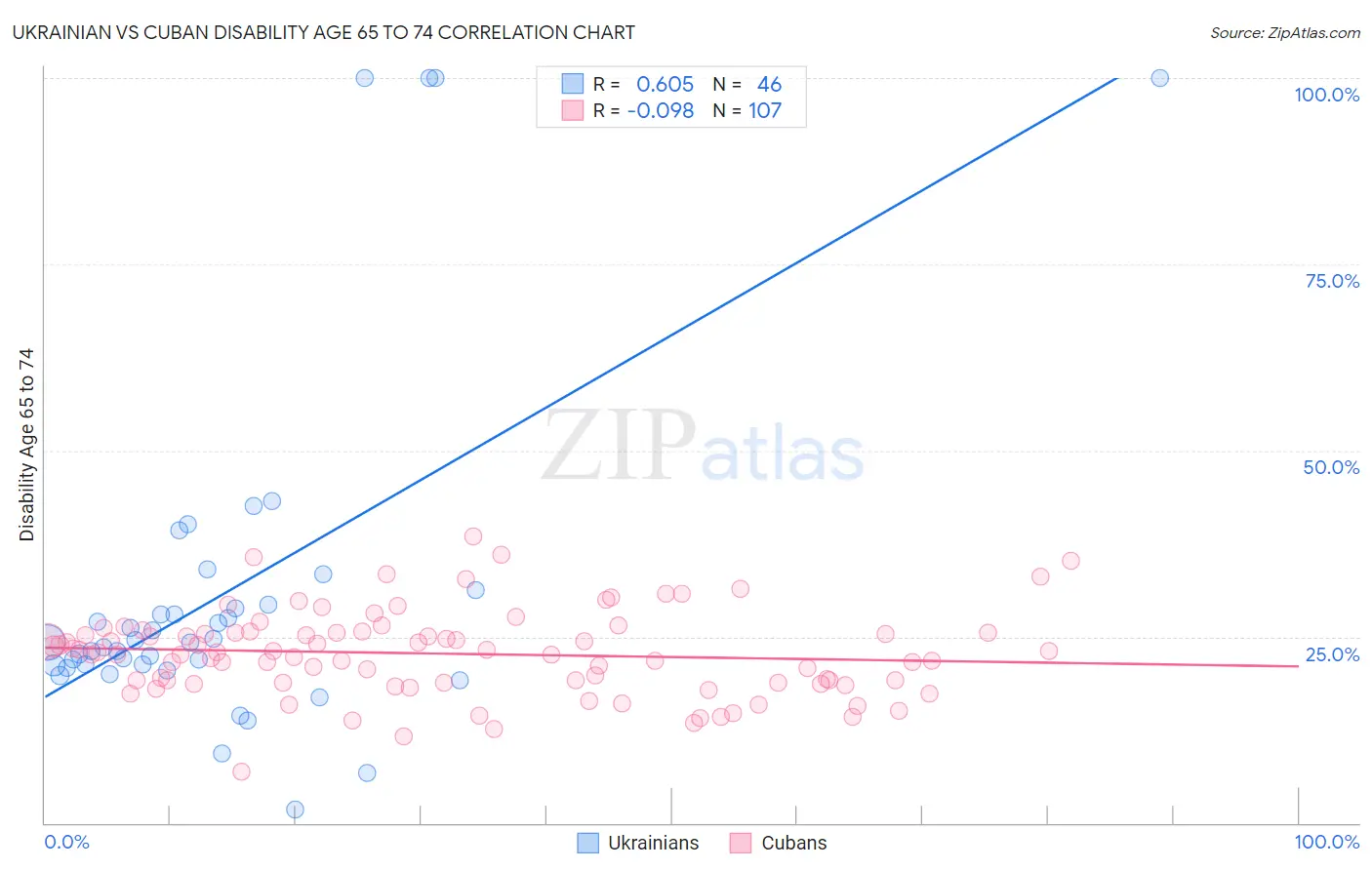 Ukrainian vs Cuban Disability Age 65 to 74