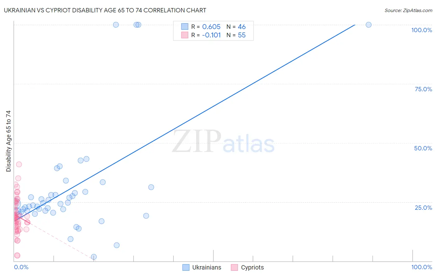 Ukrainian vs Cypriot Disability Age 65 to 74