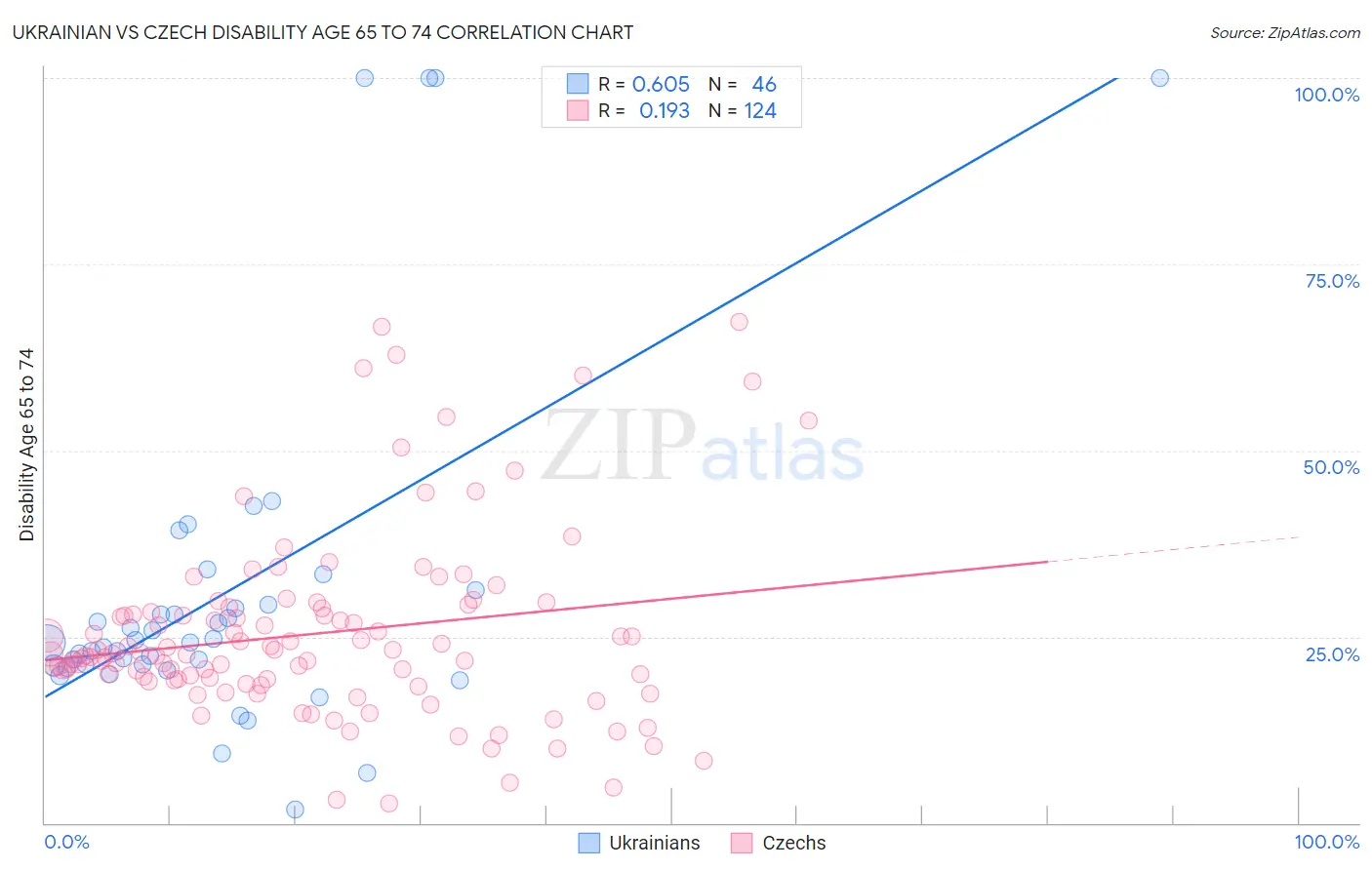 Ukrainian vs Czech Disability Age 65 to 74