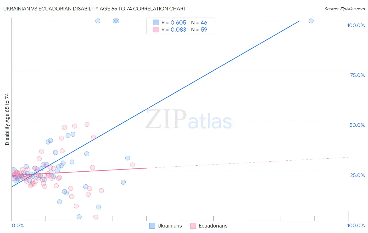 Ukrainian vs Ecuadorian Disability Age 65 to 74