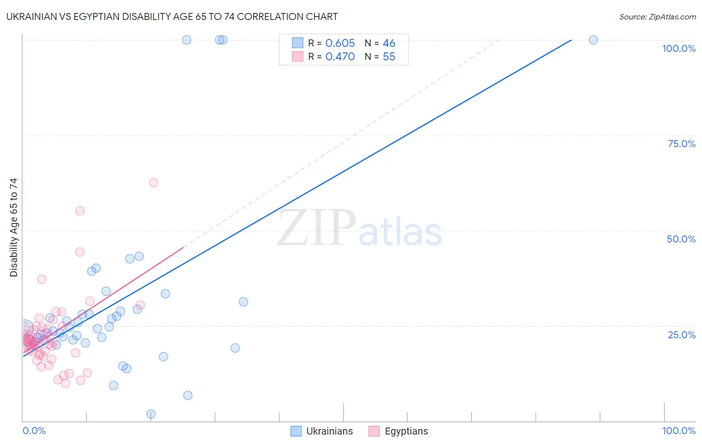 Ukrainian vs Egyptian Disability Age 65 to 74