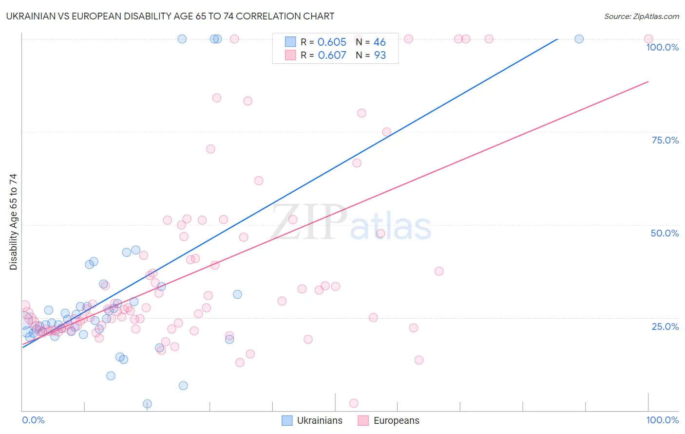 Ukrainian vs European Disability Age 65 to 74
