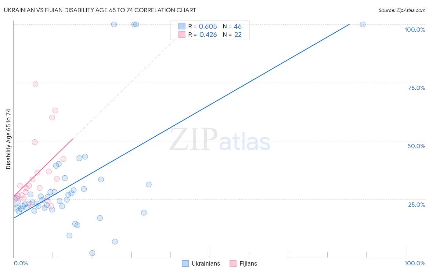 Ukrainian vs Fijian Disability Age 65 to 74