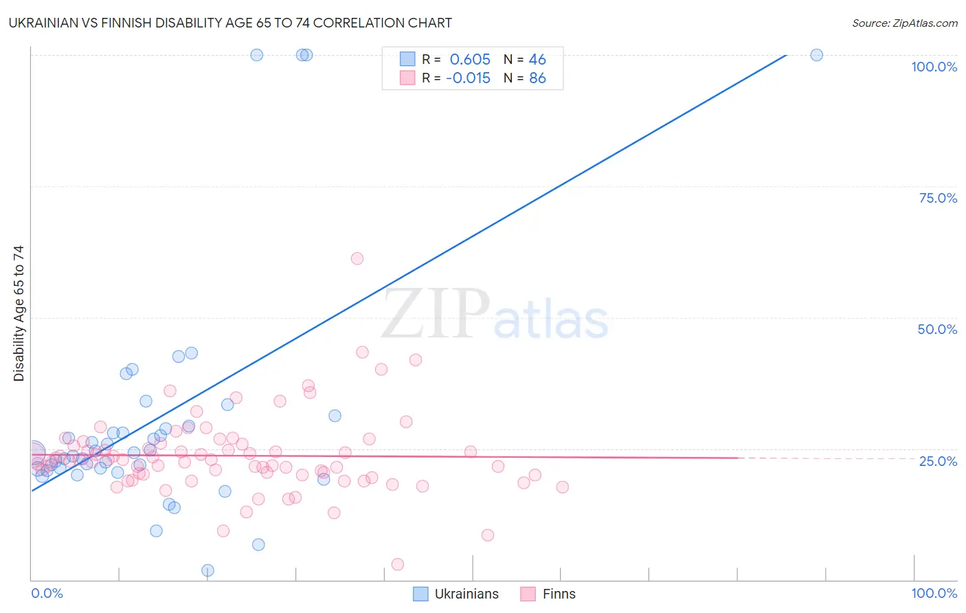 Ukrainian vs Finnish Disability Age 65 to 74