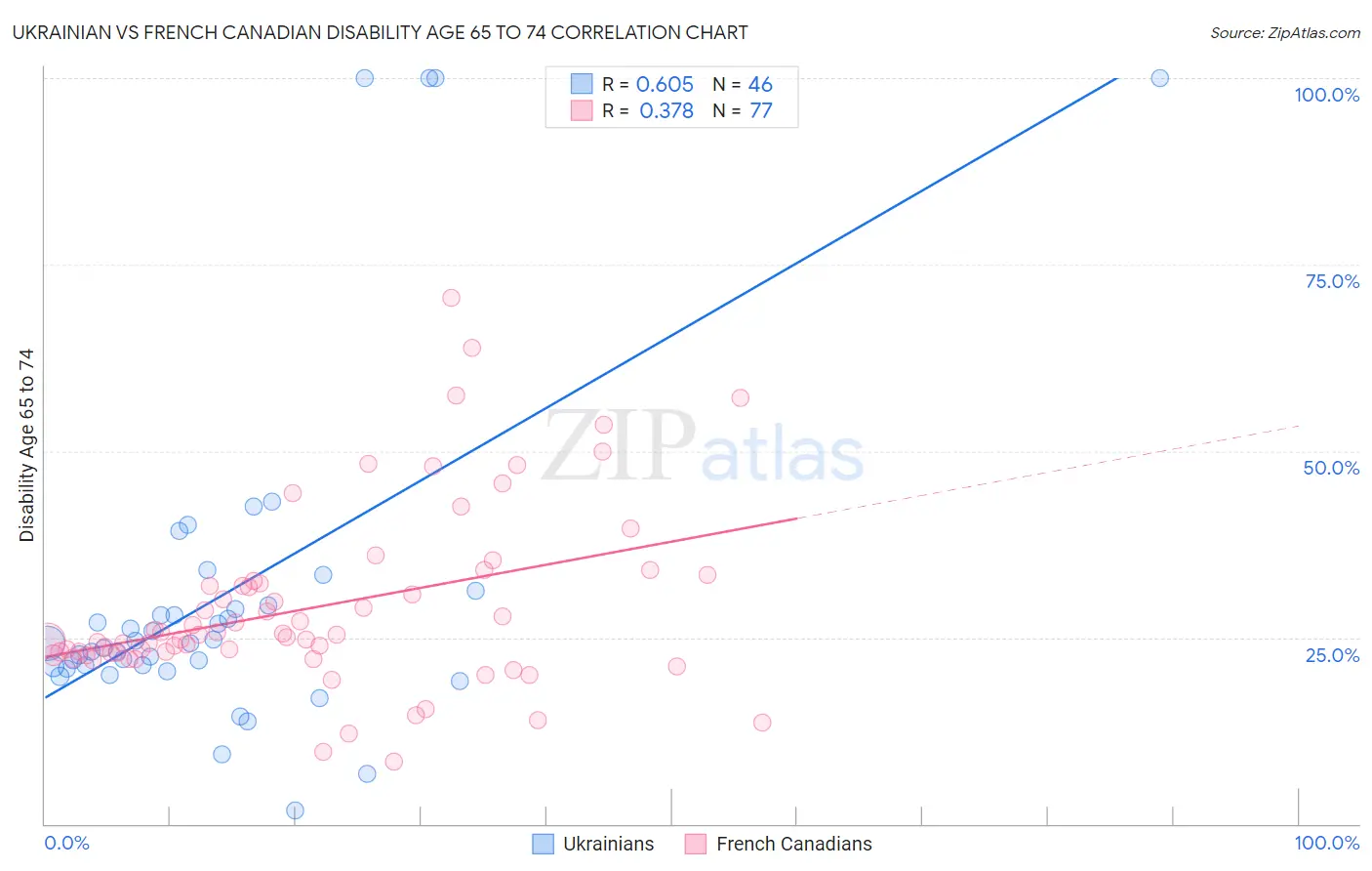 Ukrainian vs French Canadian Disability Age 65 to 74