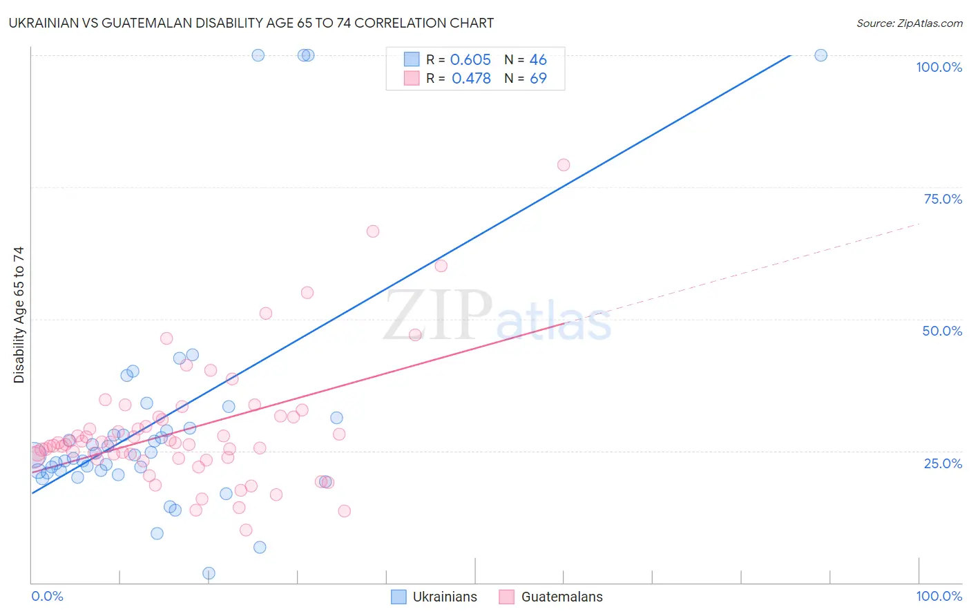 Ukrainian vs Guatemalan Disability Age 65 to 74