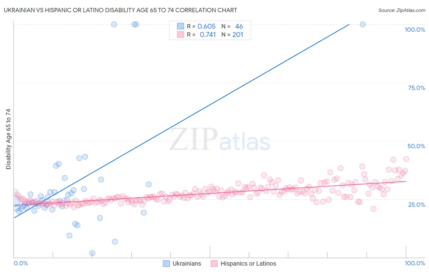 Ukrainian vs Hispanic or Latino Disability Age 65 to 74