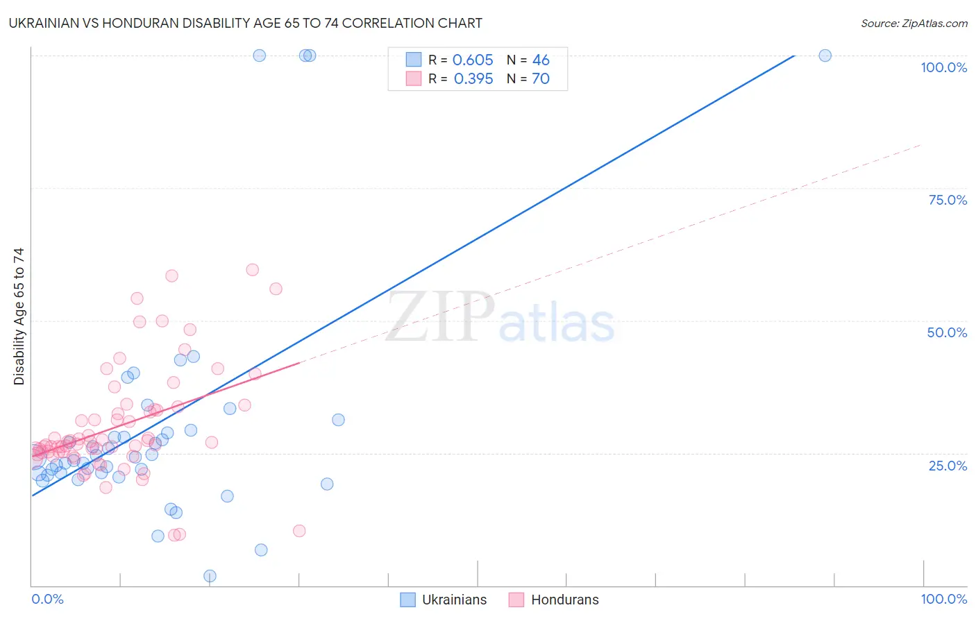 Ukrainian vs Honduran Disability Age 65 to 74