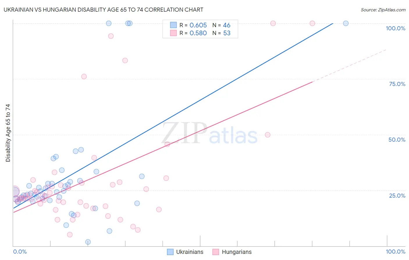 Ukrainian vs Hungarian Disability Age 65 to 74