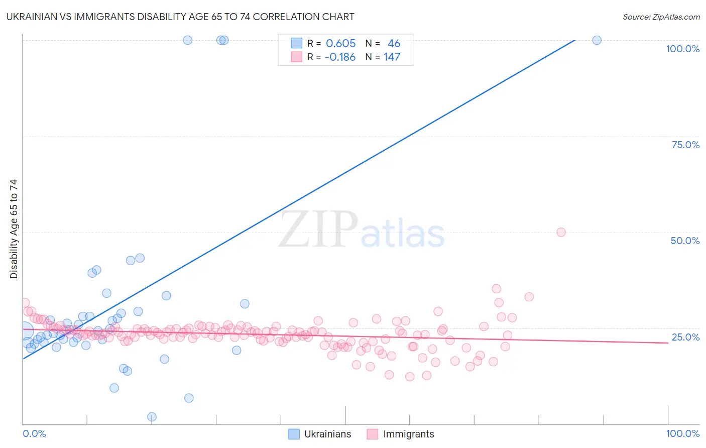 Ukrainian vs Immigrants Disability Age 65 to 74