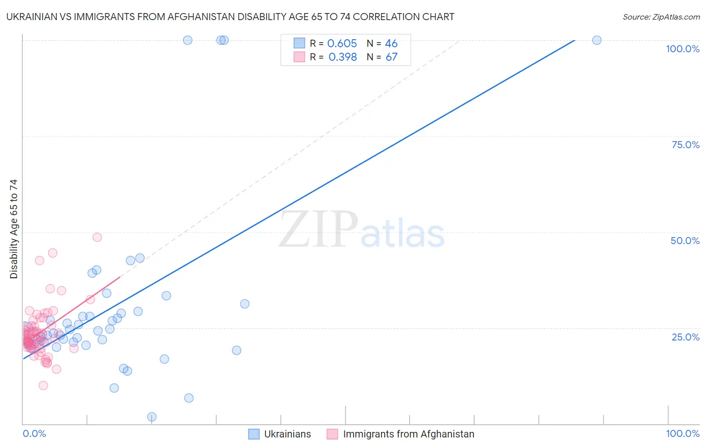 Ukrainian vs Immigrants from Afghanistan Disability Age 65 to 74
