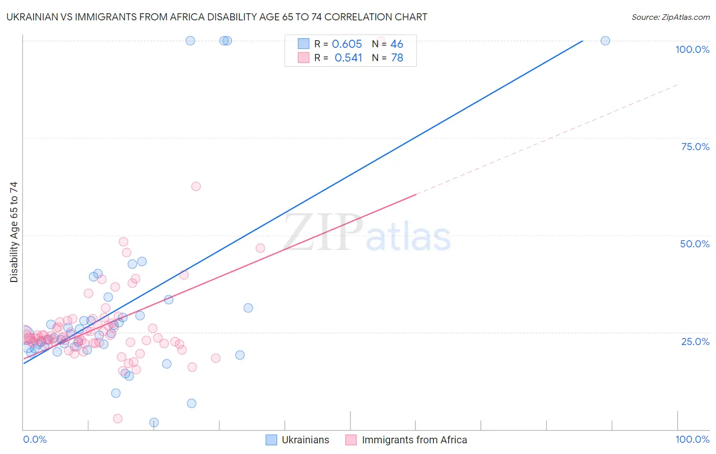 Ukrainian vs Immigrants from Africa Disability Age 65 to 74