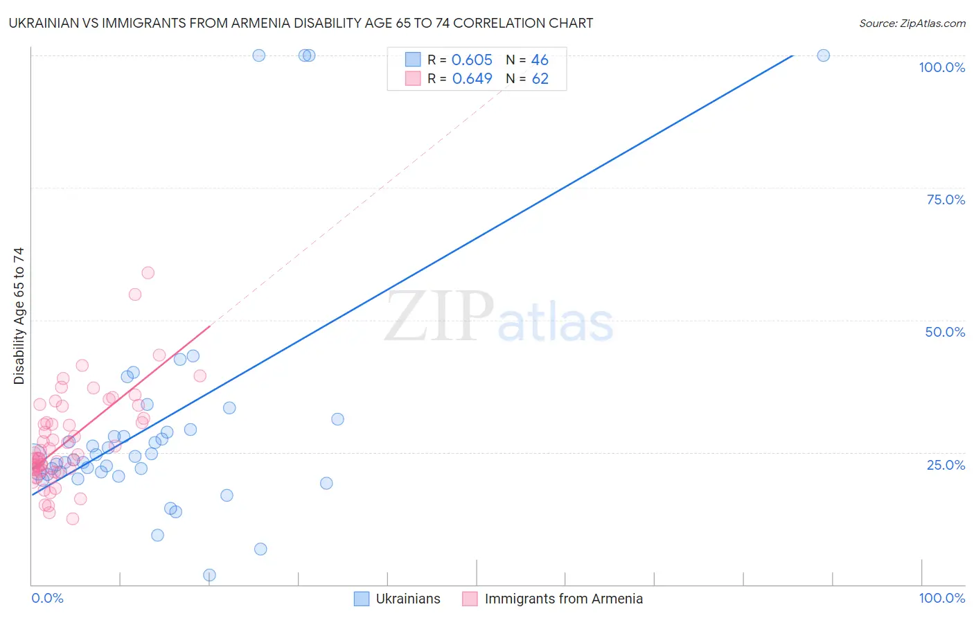 Ukrainian vs Immigrants from Armenia Disability Age 65 to 74