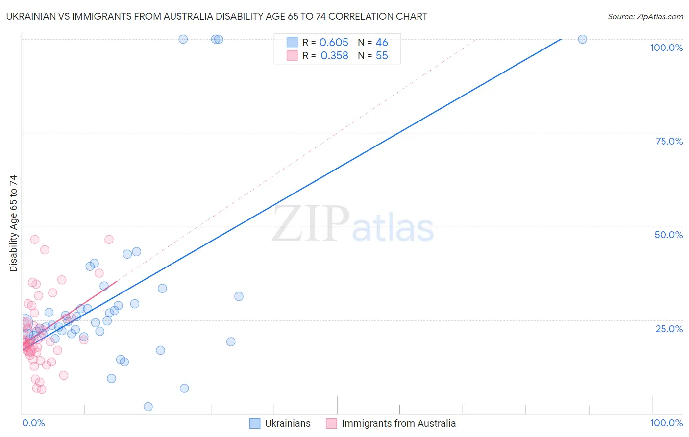 Ukrainian vs Immigrants from Australia Disability Age 65 to 74