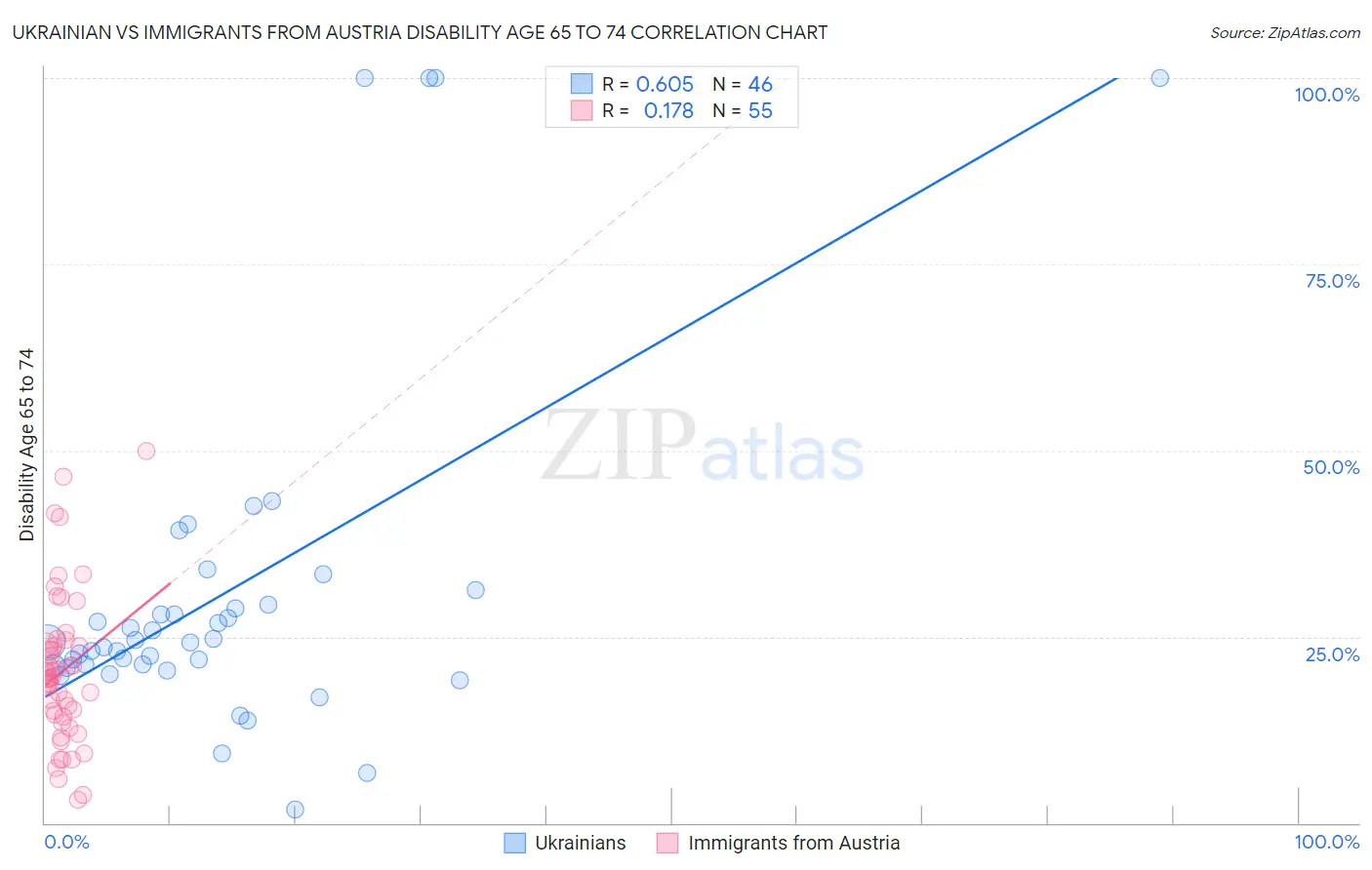 Ukrainian vs Immigrants from Austria Disability Age 65 to 74