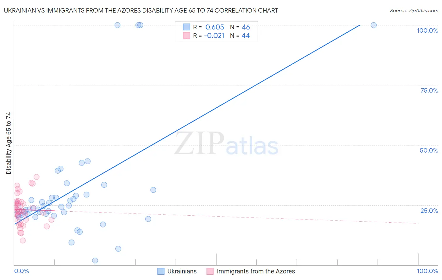 Ukrainian vs Immigrants from the Azores Disability Age 65 to 74