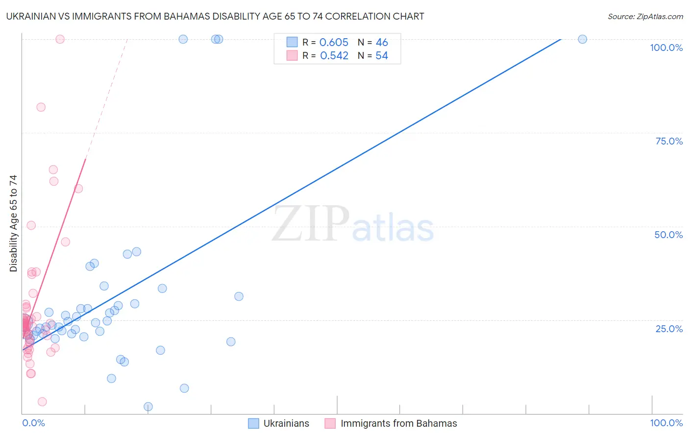 Ukrainian vs Immigrants from Bahamas Disability Age 65 to 74