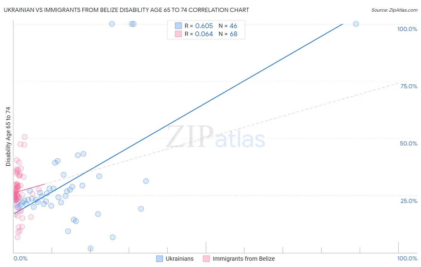 Ukrainian vs Immigrants from Belize Disability Age 65 to 74